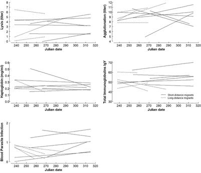 Early and Late Migrating Avian Individuals Differ in Constitutive Immune Function and Blood Parasite Infections – But Patterns Depend on the Migratory Strategy